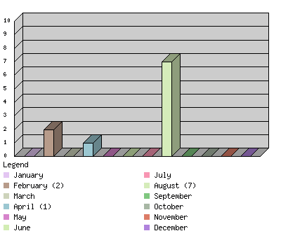 monthchart