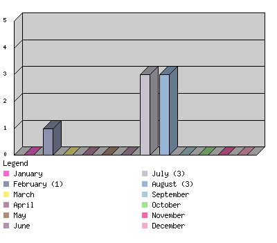 monthchart