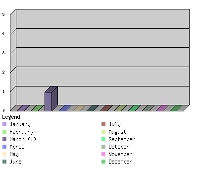 monthchart