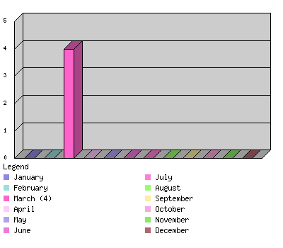 monthchart