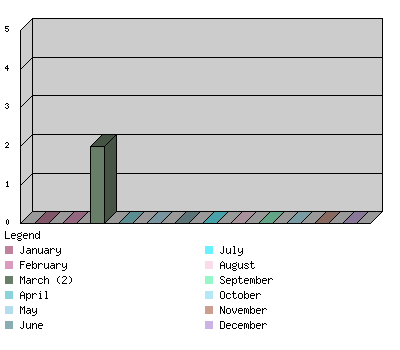 monthchart