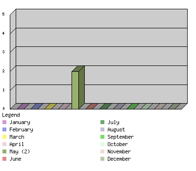 monthchart