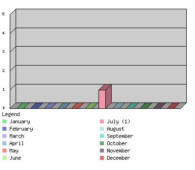 monthchart