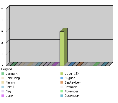 monthchart