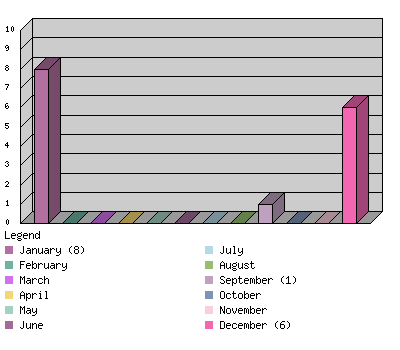 monthchart