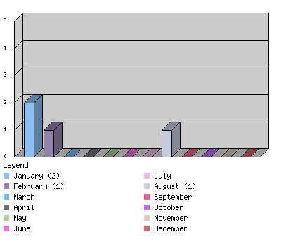 monthchart