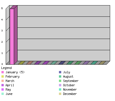 monthchart