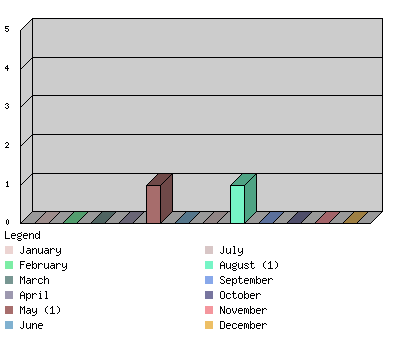 monthchart