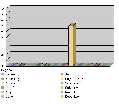 monthchart