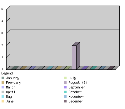 monthchart