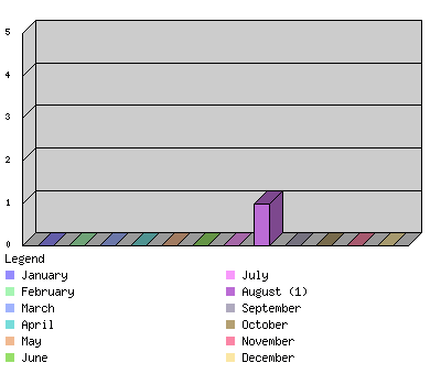 monthchart