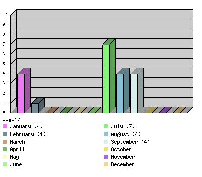 monthchart