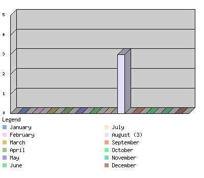 monthchart