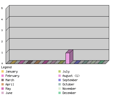 monthchart