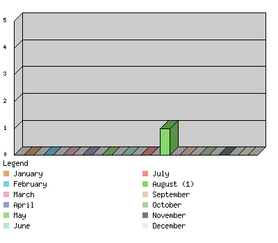 monthchart