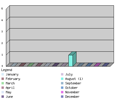 monthchart