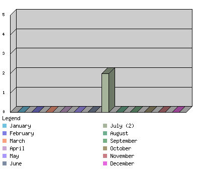 monthchart