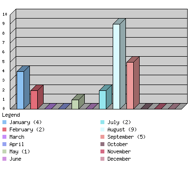 monthchart