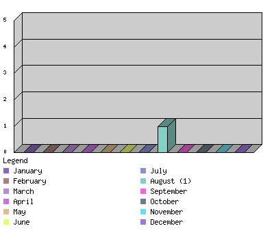 monthchart