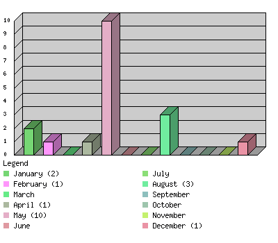 monthchart