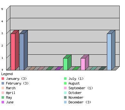 monthchart