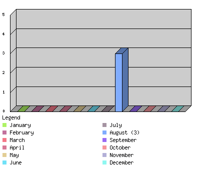 monthchart