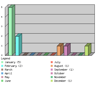 monthchart