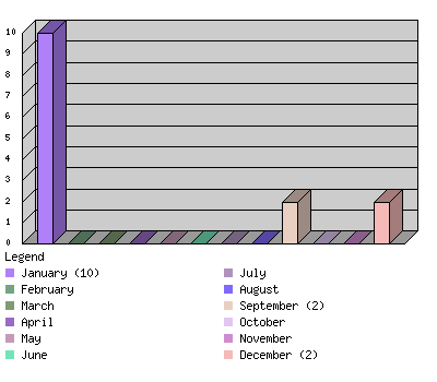 monthchart