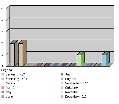 monthchart