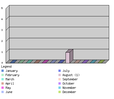 monthchart