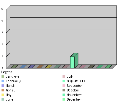 monthchart