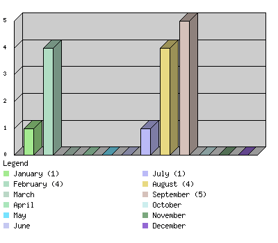 monthchart