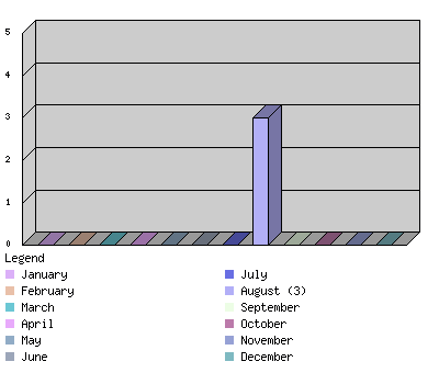 monthchart