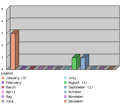 monthchart