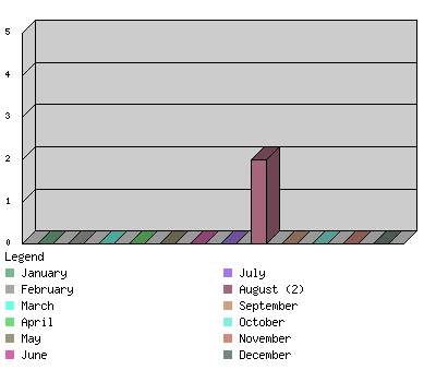 monthchart