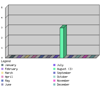 monthchart