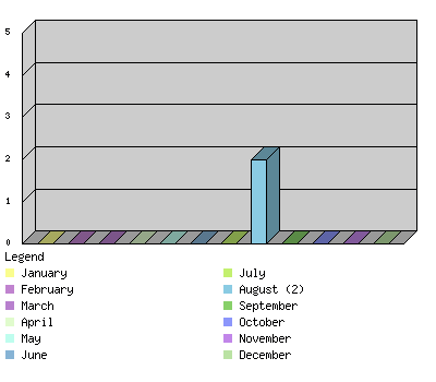 monthchart