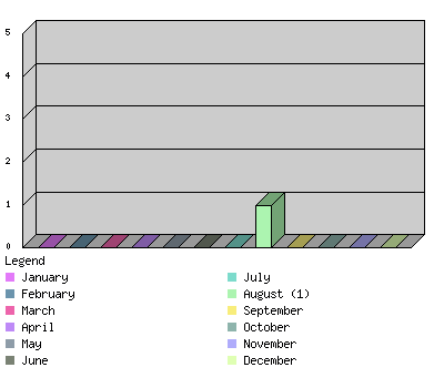 monthchart