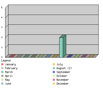 monthchart