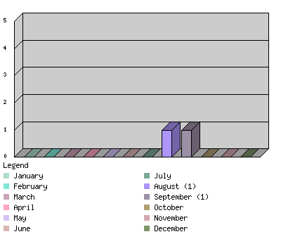 monthchart