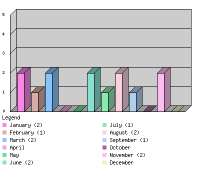 monthchart