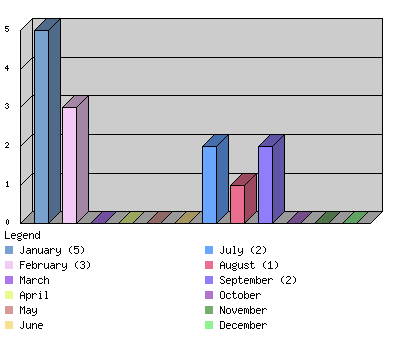 monthchart