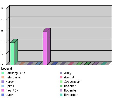 monthchart