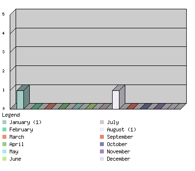 monthchart