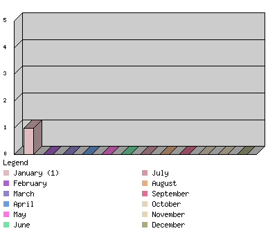 monthchart