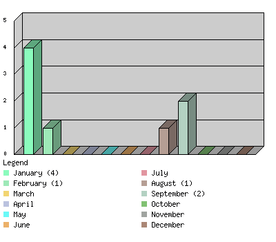 monthchart