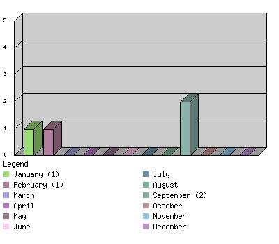 monthchart