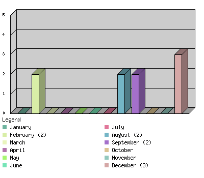 monthchart