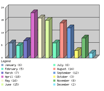 monthchart