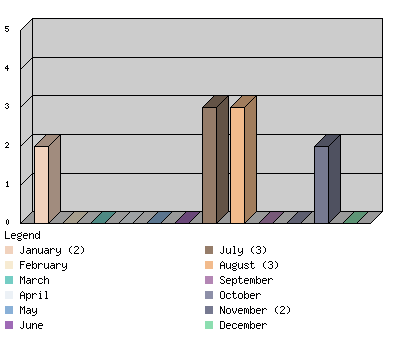 monthchart